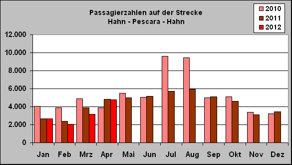ChartObject Passagierzahlen auf der Strecke 
Hahn - Pescara - Hahn