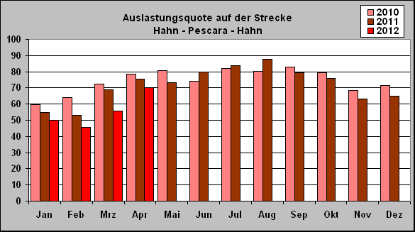ChartObject Auslastungsquote auf der Strecke 
Hahn - Pescara - Hahn