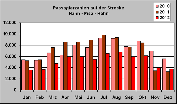 ChartObject Passagierzahlen auf der Strecke 
Hahn - Pisa - Hahn