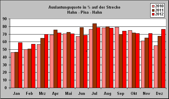 ChartObject Auslastungsquote in % auf der Strecke 
Hahn - Pisa - Hahn