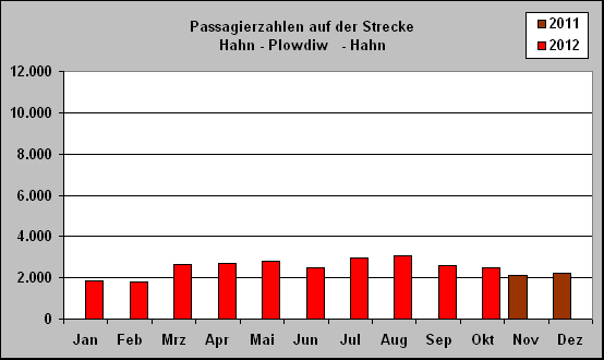 ChartObject Passagierzahlen auf der Strecke 
Hahn - Plowdiw   - Hahn