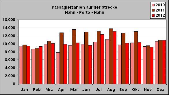 ChartObject Passagierzahlen auf der Strecke 
Hahn - Porto - Hahn