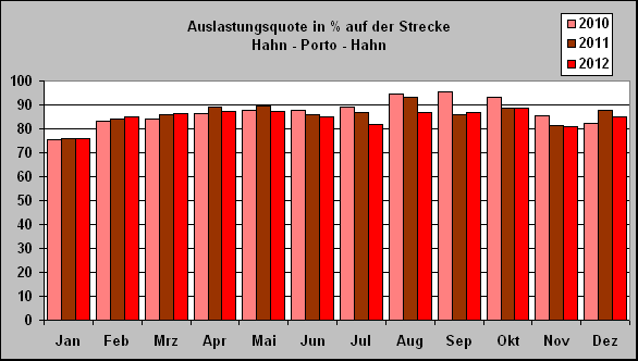 ChartObject Auslastungsquote in % auf der Strecke 
Hahn - Porto - Hahn