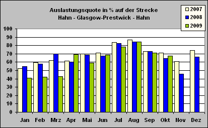 ChartObject Auslastungsquote in % auf der Strecke
Hahn - Glasgow-Prestwick - Hahn