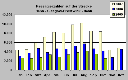 ChartObject Passagierzahlen auf der Strecke
Hahn - Glasgow-Prestwick - Hahn
