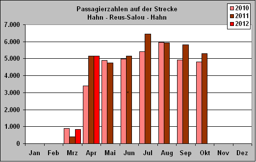 ChartObject Passagierzahlen auf der Strecke 
Hahn - Reus-Salou - Hahn