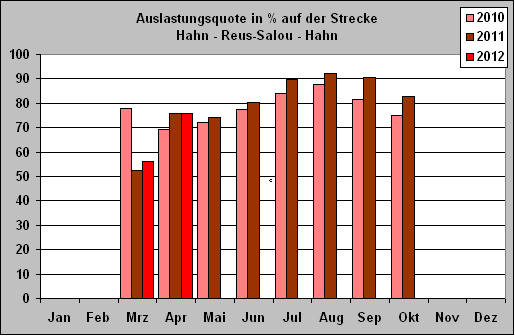 ChartObject Auslastungsquote in % auf der Strecke 
Hahn - Reus-Salou - Hahn