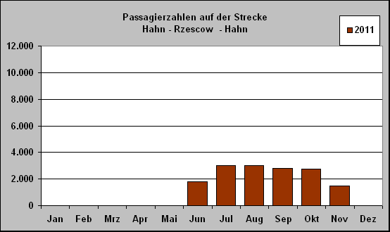ChartObject Passagierzahlen auf der Strecke 
Hahn - Rzescow  - Hahn