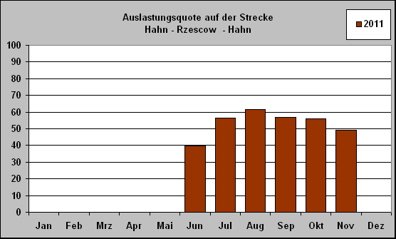 ChartObject Auslastungsquote auf der Strecke 
Hahn - Rzescow  - Hahn