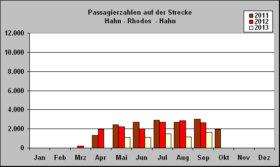 ChartObject Passagierzahlen auf der Strecke 
Hahn - Rhodos  - Hahn