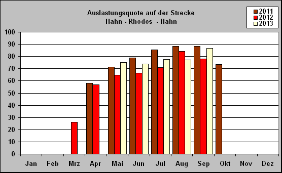 ChartObject Auslastungsquote auf der Strecke 
Hahn - Rhodos  - Hahn