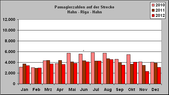 ChartObject Passagierzahlen auf der Strecke 
Hahn - Riga - Hahn
