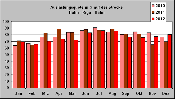 ChartObject Auslastungsquote in % auf der Strecke 
Hahn - Riga - Hahn