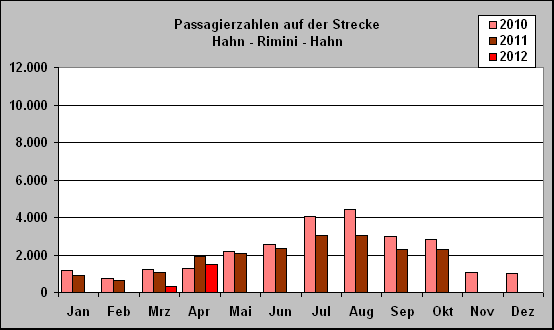 ChartObject Passagierzahlen auf der Strecke 
Hahn - Rimini - Hahn