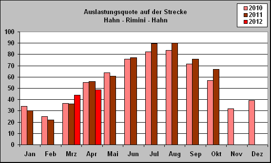 ChartObject Auslastungsquote auf der Strecke 
Hahn - Rimini - Hahn