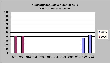 ChartObject Auslastungsquote auf der Strecke Hahn - Rzeszow - Hahn