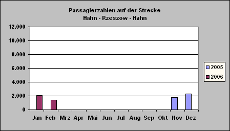 ChartObject Passagierzahlen auf der Strecke Hahn - Rzeszow - Hahn