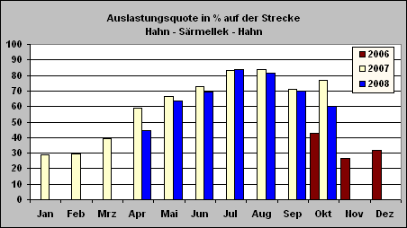 ChartObject Auslastungsquote in % auf der Strecke
Hahn - Särmellek - Hahn