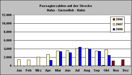 ChartObject Passagierzahlen auf der Strecke
Hahn - Särmellek - Hahn