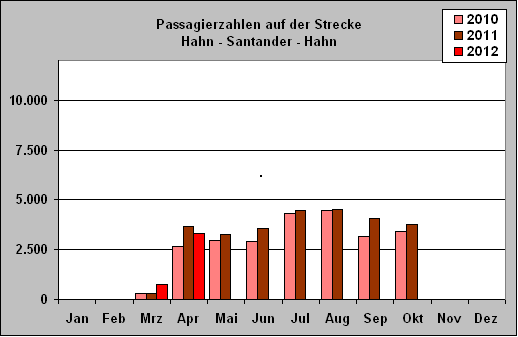 ChartObject Passagierzahlen auf der Strecke 
Hahn - Santander - Hahn