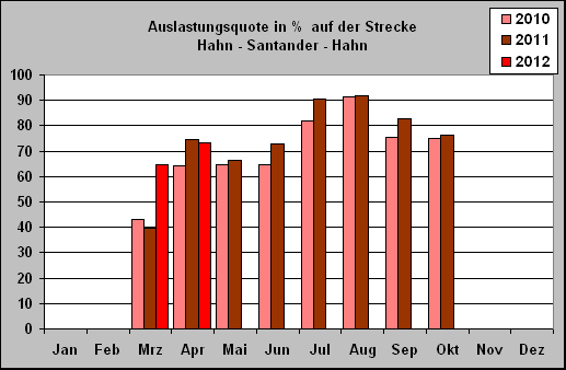 ChartObject Auslastungsquote in %  auf der Strecke 
Hahn - Santander - Hahn