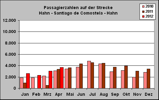 ChartObject Passagierzahlen auf der Strecke 
Hahn - Santiago de Comostela - Hahn