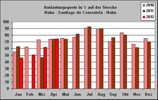 ChartObject Auslastungsquote in % auf der Strecke 
Hahn - Santiago de Comostela - Hahn