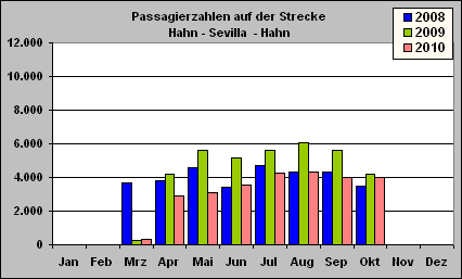 ChartObject Passagierzahlen auf der Strecke 
Hahn - Sevilla  - Hahn