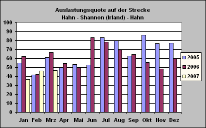 ChartObject Auslastungsquote auf der Strecke Hahn - Shannon (Irland) - Hahn