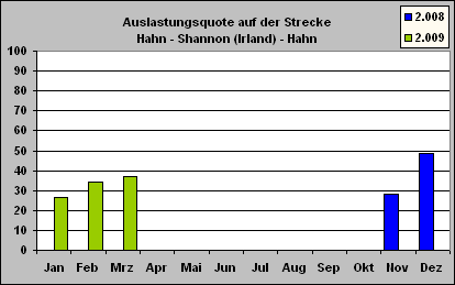 ChartObject Auslastungsquote auf der Strecke
Hahn - Shannon (Irland) - Hahn