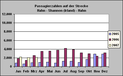 ChartObject Passagierzahlen auf der Strecke Hahn - Shannon (Irland) - Hahn
