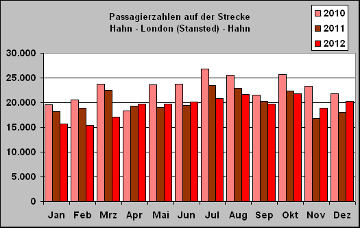 ChartObject Passagierzahlen auf der Strecke 
Hahn - London (Stansted) - Hahn