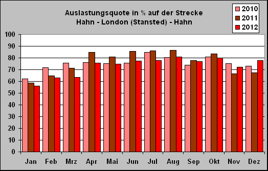 ChartObject Auslastungsquote in % auf der Strecke 
Hahn - London (Stansted) - Hahn