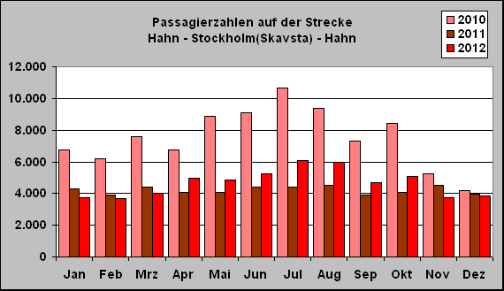 ChartObject Passagierzahlen auf der Strecke 
Hahn - Stockholm(Skavsta) - Hahn
