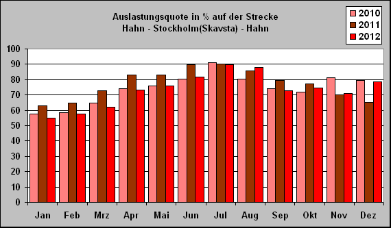 ChartObject Auslastungsquote in % auf der Strecke 
Hahn - Stockholm(Skavsta) - Hahn