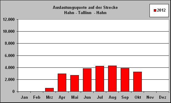 ChartObject Auslastungsquote auf der Strecke 
Hahn - Tallinn  - Hahn