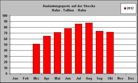 ChartObject Auslastungsquote auf der Strecke 
Hahn - Tallinn  - Hahn