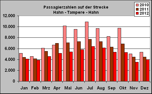 ChartObject Passagierzahlen auf der Strecke 
Hahn - Tampere - Hahn