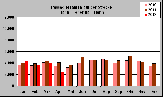 ChartObject Passagierzahlen auf der Strecke 
Hahn - Teneriffa  - Hahn