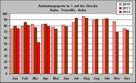 ChartObject Auslastungsquote in % auf der Strecke 
Hahn - Teneriffa - Hahn