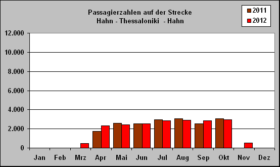 ChartObject Passagierzahlen auf der Strecke 
Hahn - Thessaloniki  - Hahn