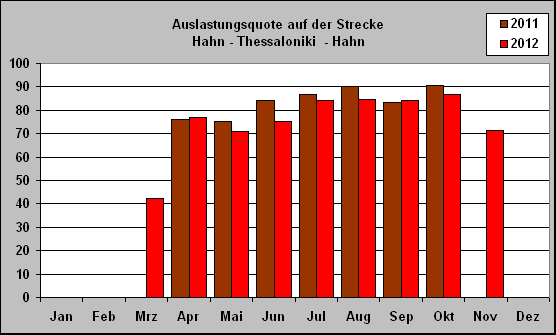 ChartObject Auslastungsquote auf der Strecke 
Hahn - Thessaloniki  - Hahn