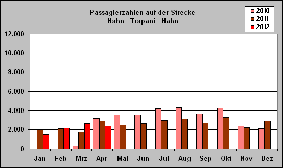 ChartObject Passagierzahlen auf der Strecke 
Hahn - Trapani - Hahn