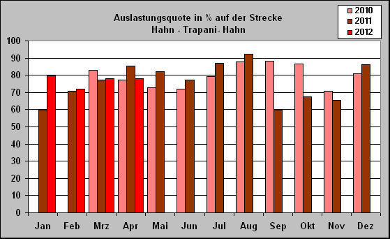 ChartObject Auslastungsquote in % auf der Strecke 
Hahn - Trapani- Hahn