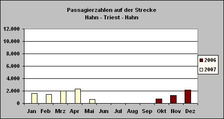 ChartObject Passagierzahlen auf der Strecke Hahn - Triest - Hahn
