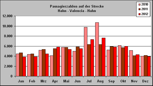 ChartObject Passagierzahlen auf der Strecke 
Hahn - Valencia - Hahn