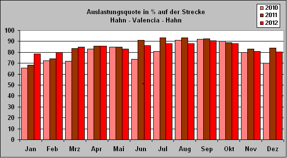 ChartObject Auslastungsquote in % auf der Strecke 
Hahn - Valencia - Hahn