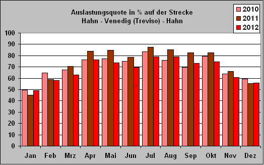 ChartObject Auslastungsquote in % auf der Strecke 
Hahn - Venedig (Treviso) - Hahn
