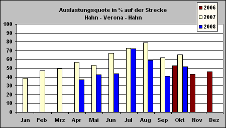 ChartObject Auslastungsquote in % auf der Strecke Hahn - Verona - Hahn