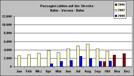 ChartObject Passagierzahlen auf der Strecke Hahn - Verona - Hahn